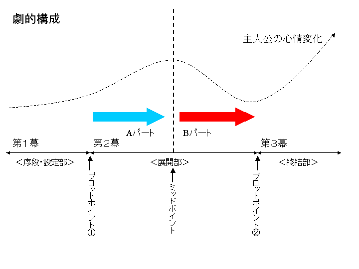 Gayaweblog シナリオ講座 まとめ１